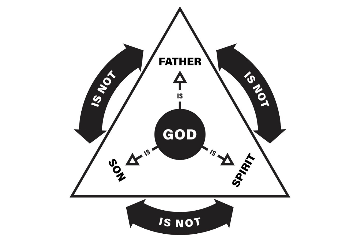 Diagram of the Christian Trinity, illustrating the relationship between God as Father, Son, and Holy Spirit in a triangular format.