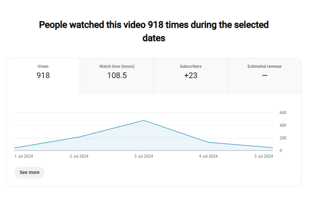 An image of statistical data showing the number of views for a particular content.