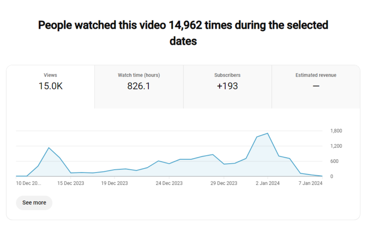 An image of statistical data showing the number of views for a particular content.